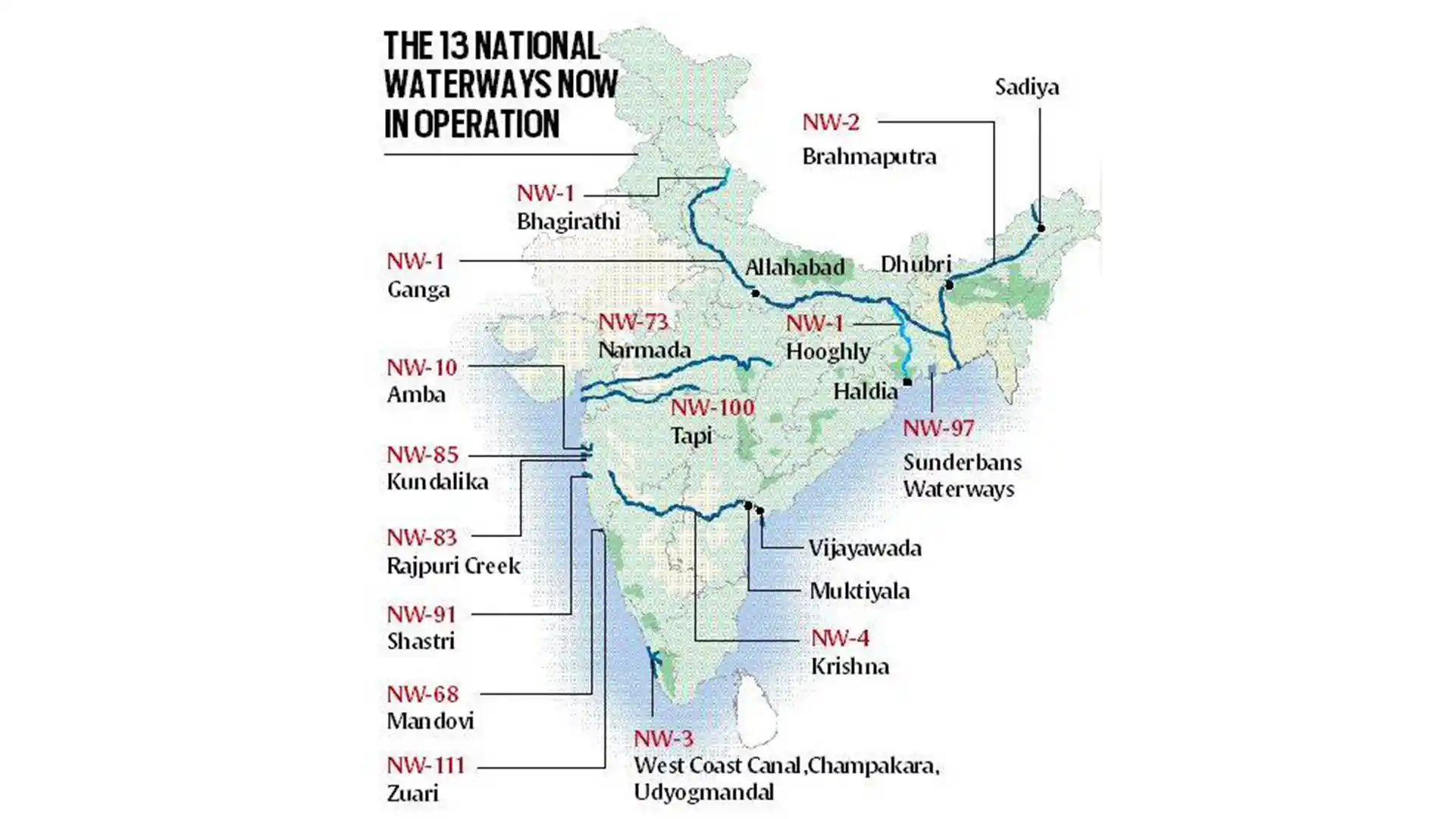 national waterways in India